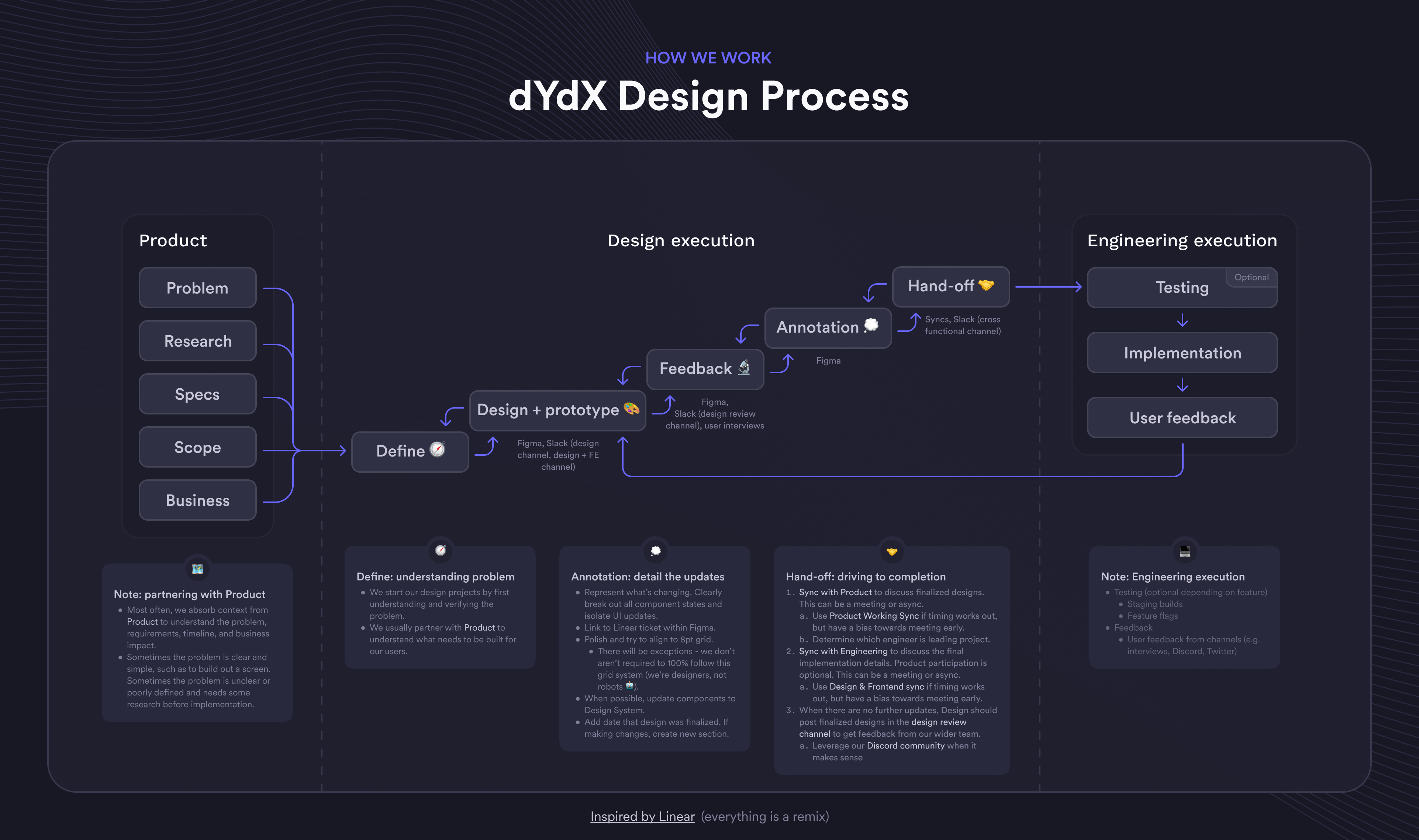 our-process