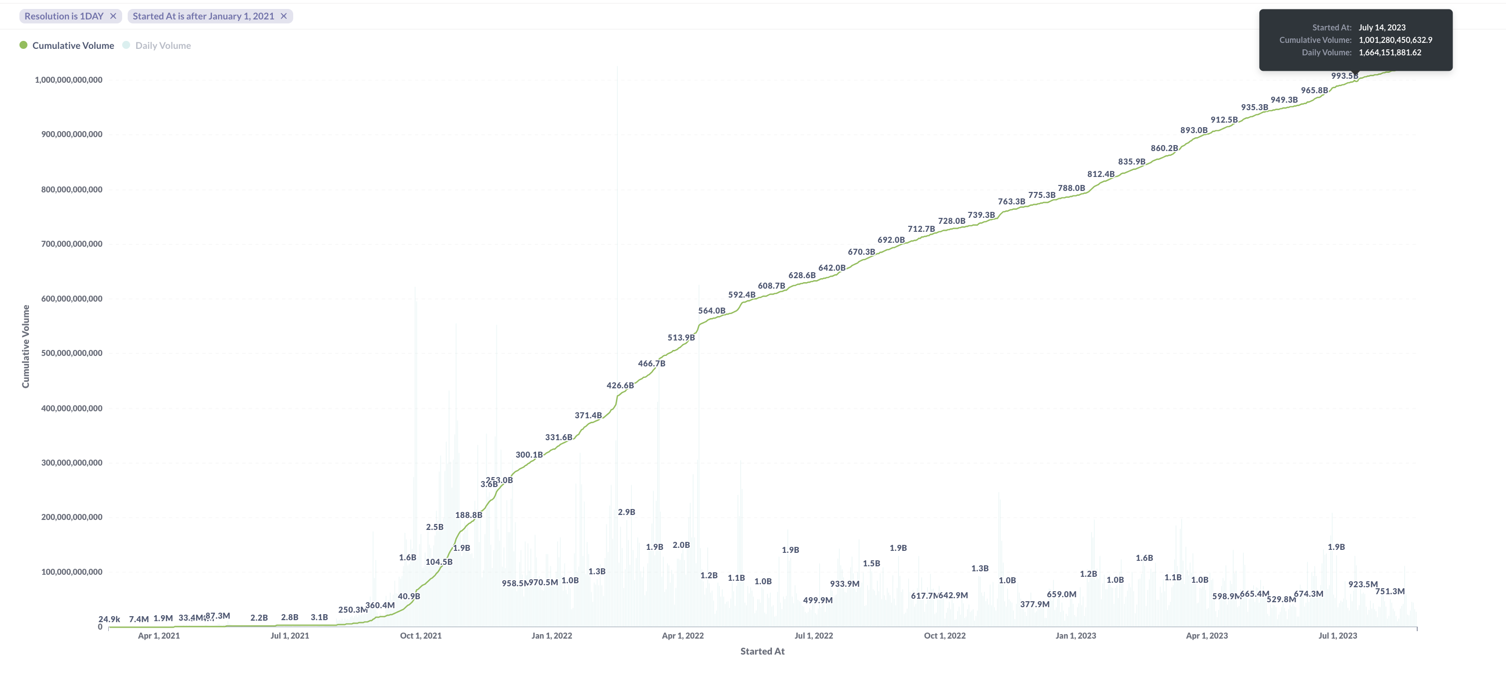 $1 Trillion Trading Volume