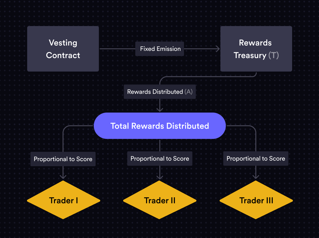 Trading Rewards Architecture