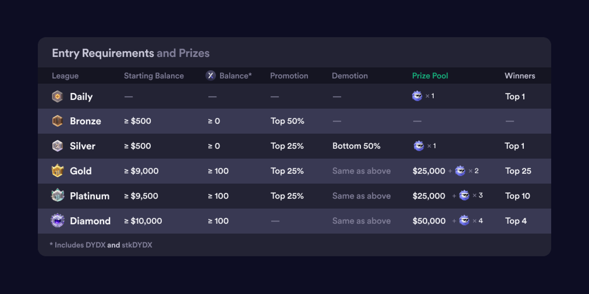 Updated Trading League Reward Structure