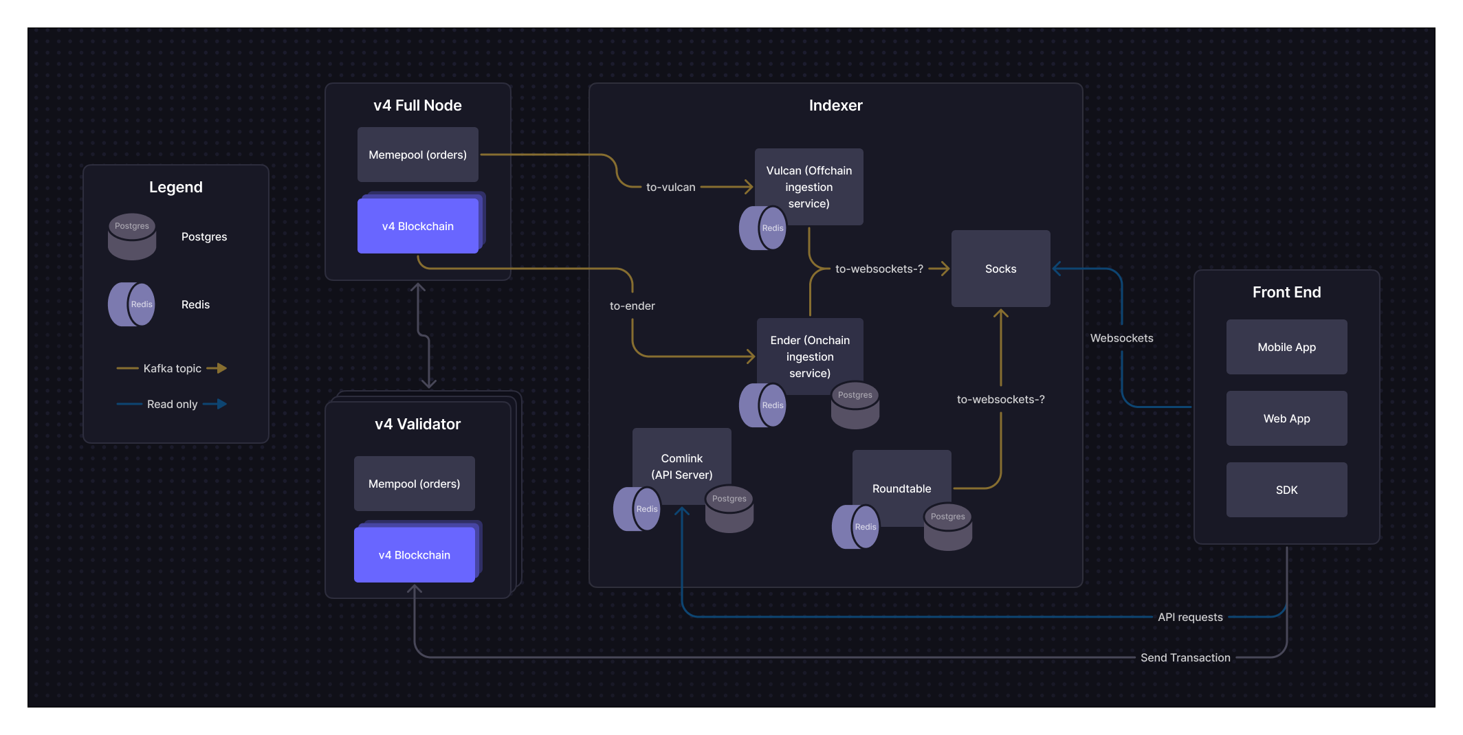Indexer Diagram