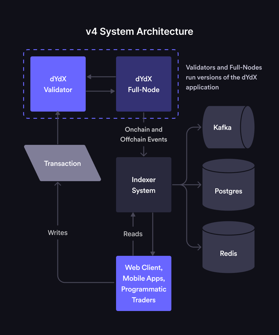 v4 System Architecture