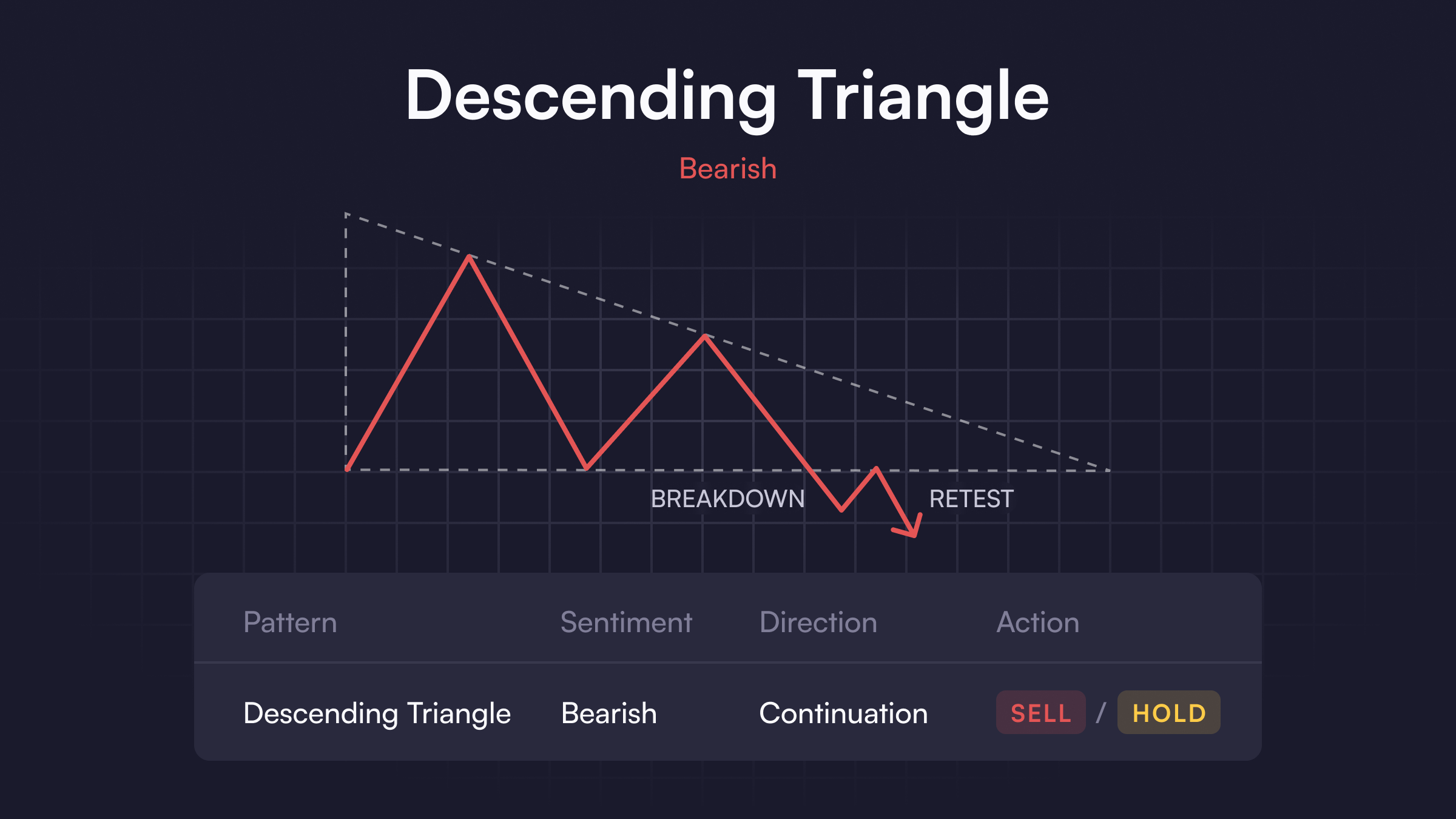 Descending Triangle