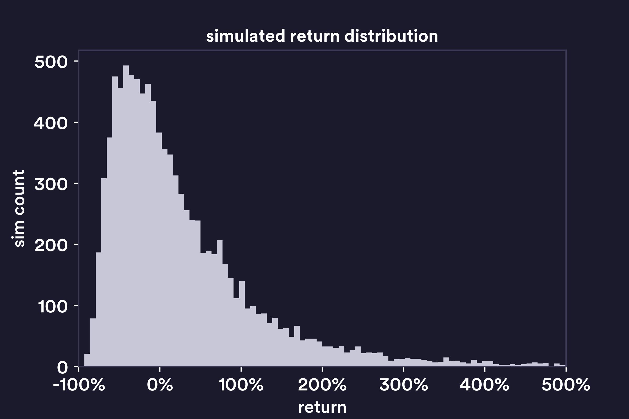 Simulated Log-Normal Return Distribution
