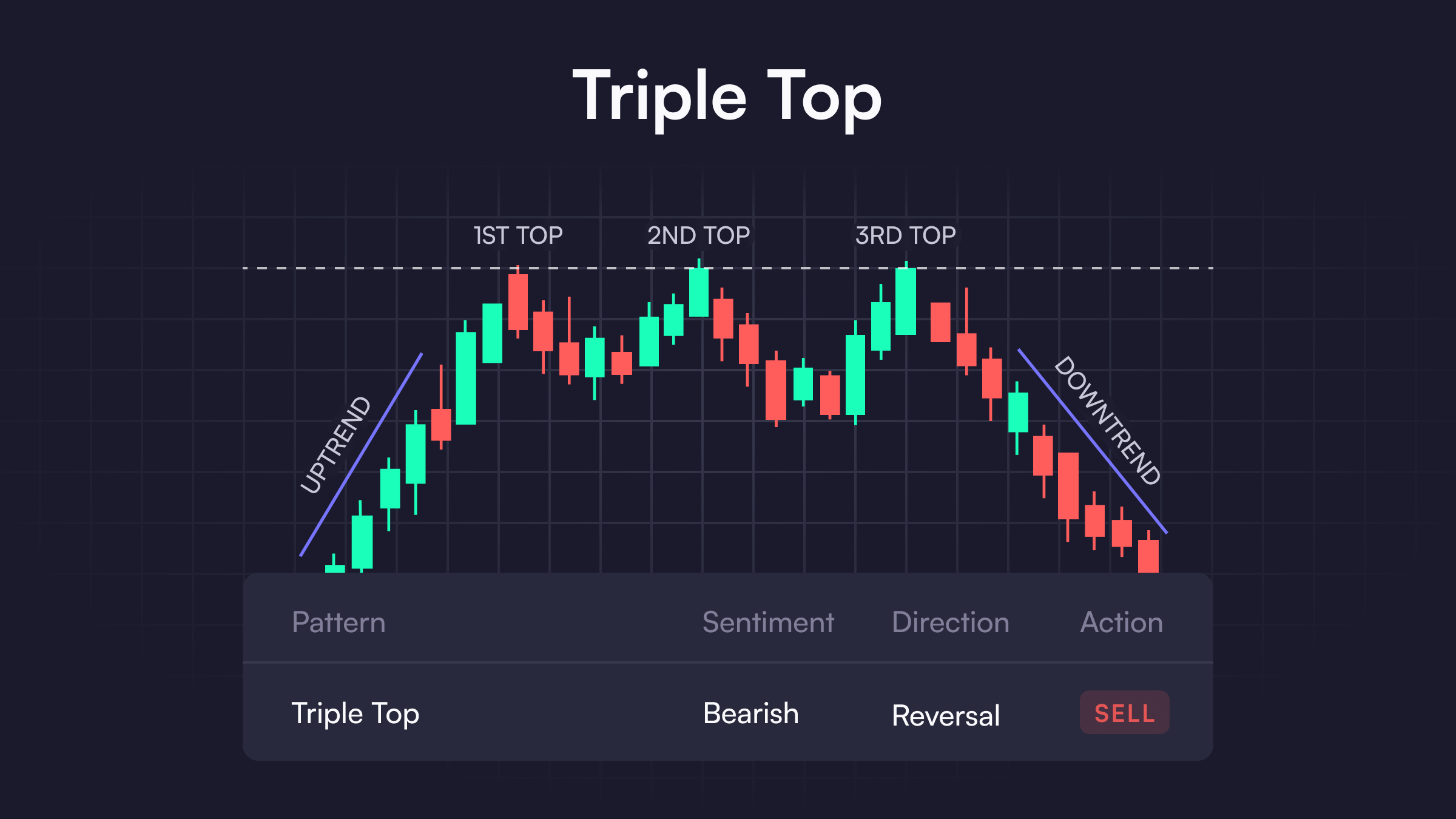Triple Top Pattern